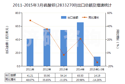 2011-2015年3月硫酸鋇(28332700)出口總額及增速統(tǒng)計